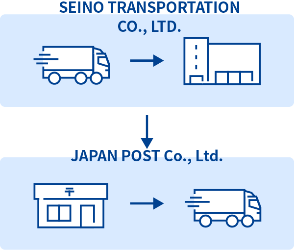 A diagram illustrating the partnership between Seino Transportation and Japan Post. Cost reductions are possible.
