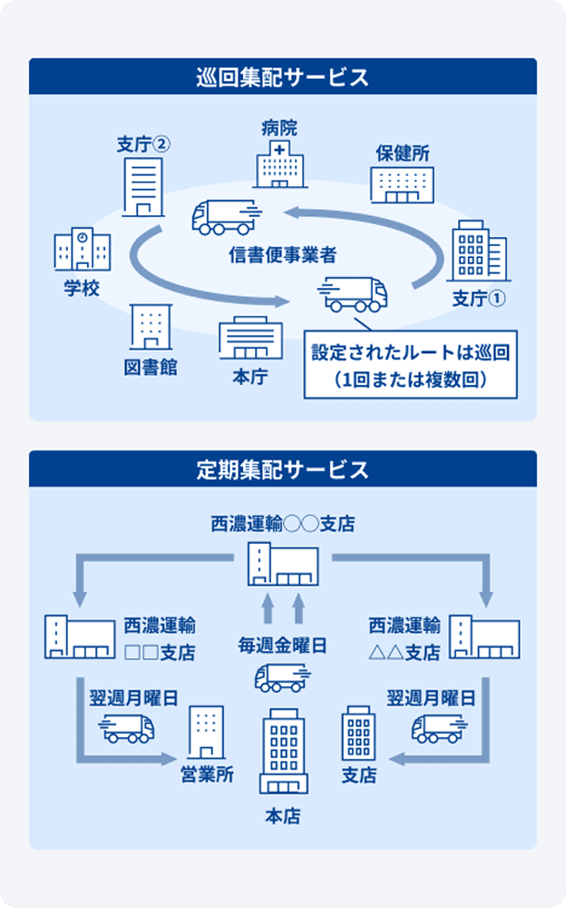 一张示意图，显示了向客户配送物品的配送路线。