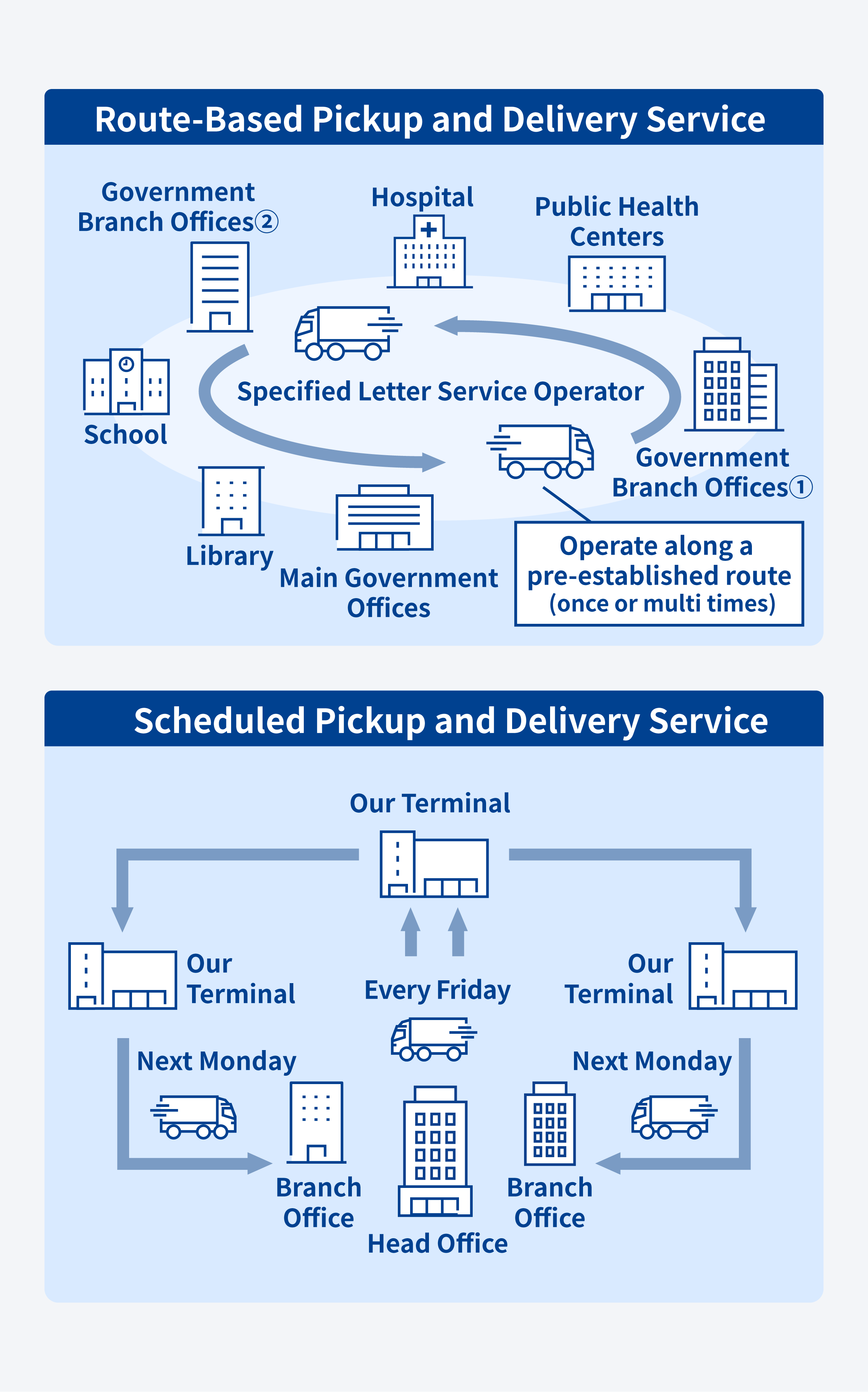 Diagram showing deliveries to customers while patrolling a set route.