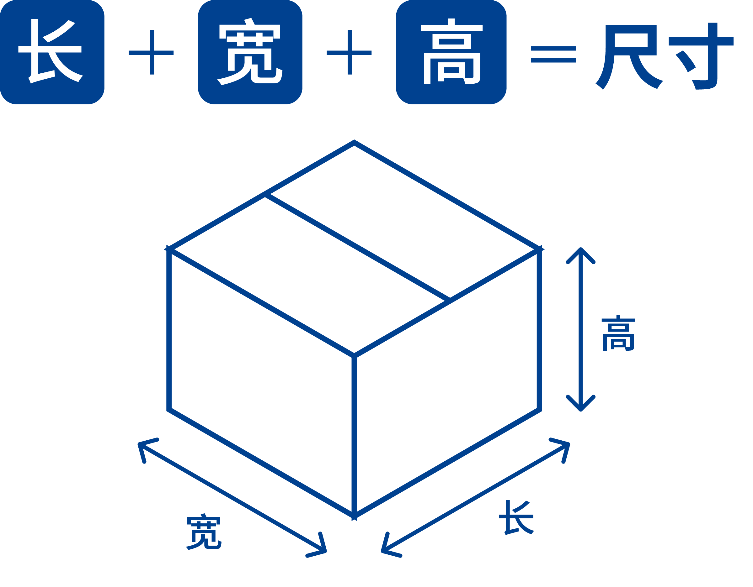 展示如何测量产品尺寸的示意图。尺寸计算方式为：长 + 宽 + 高。