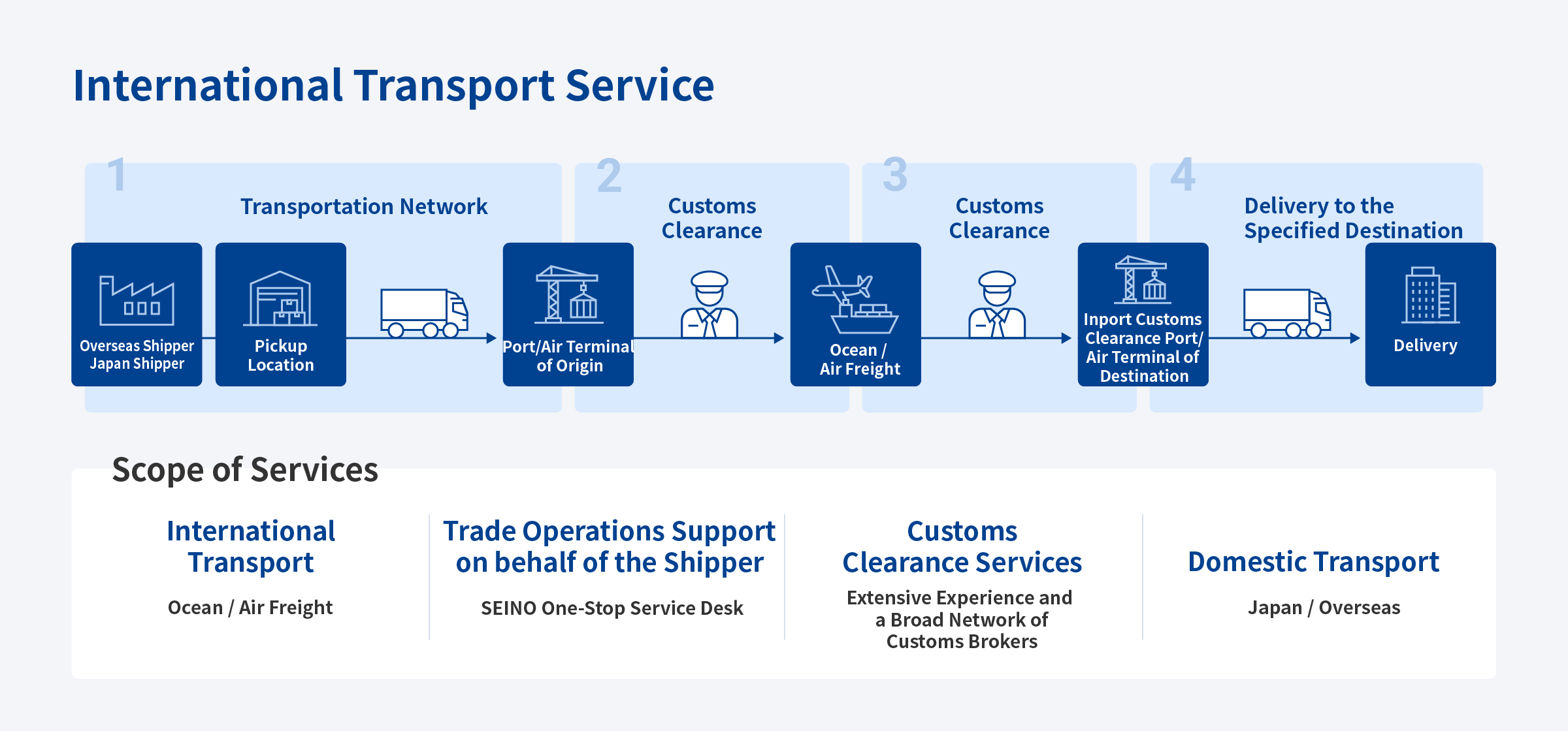 International service overview diagram. We handle international transport, trade operations on behalf of shippers, customs clearance, and domestic transport.