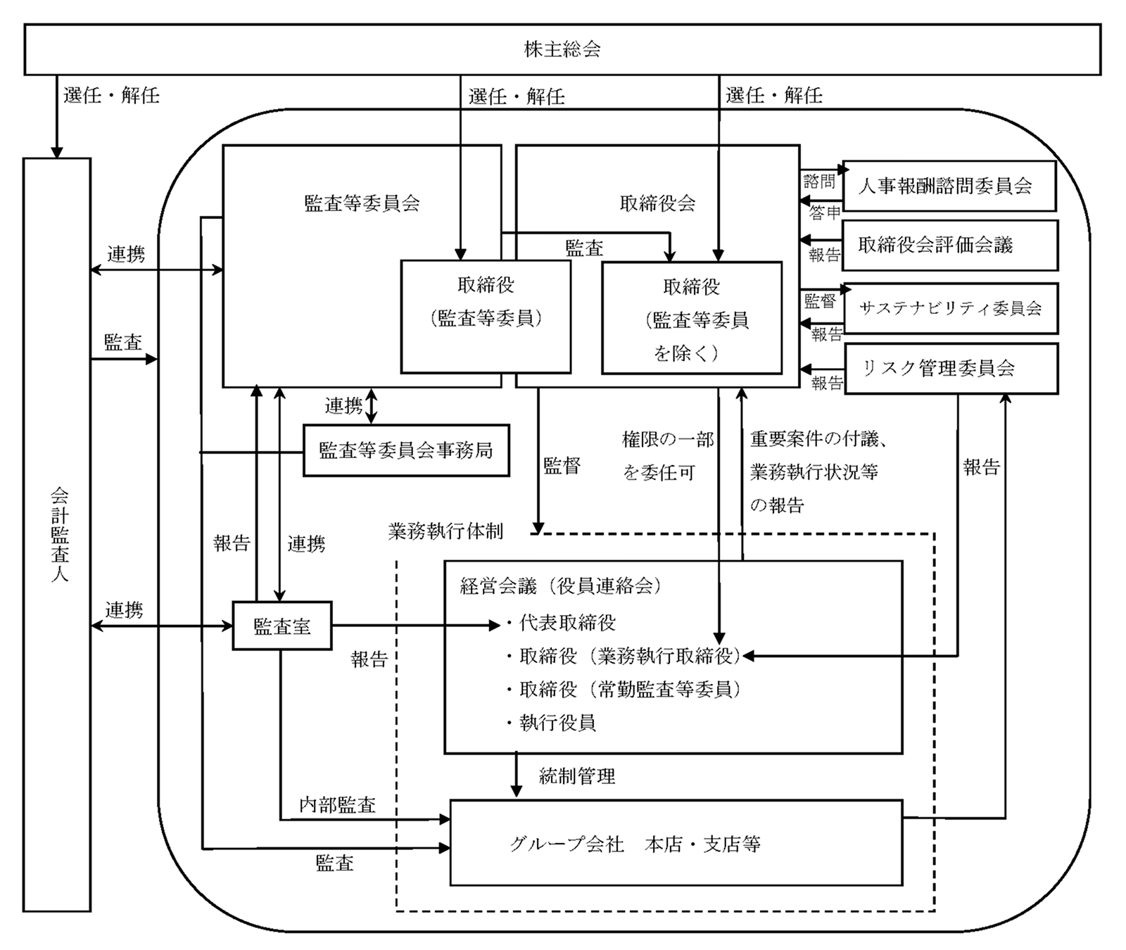 セイノーグループの体制図