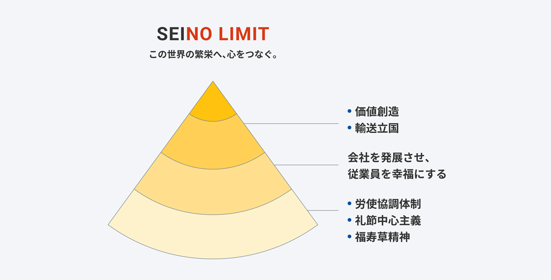 SEINO LIMITを頂点とした基本理念・経営管理・使命のピラミッド型相関図