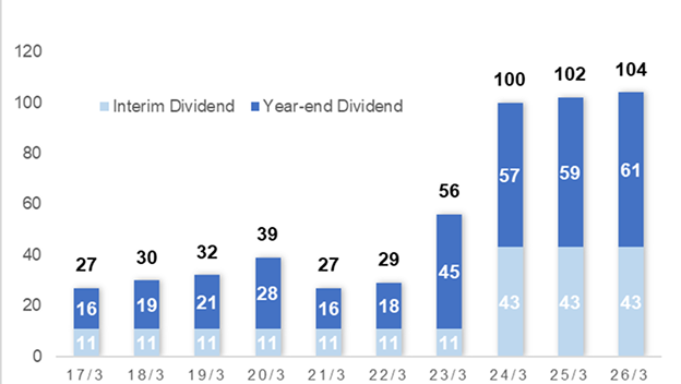 Graph showing the trend in shareholder dividends.