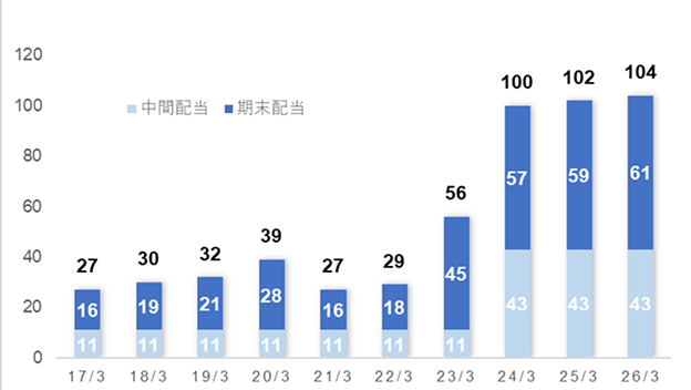 株主配当の推移グラフ