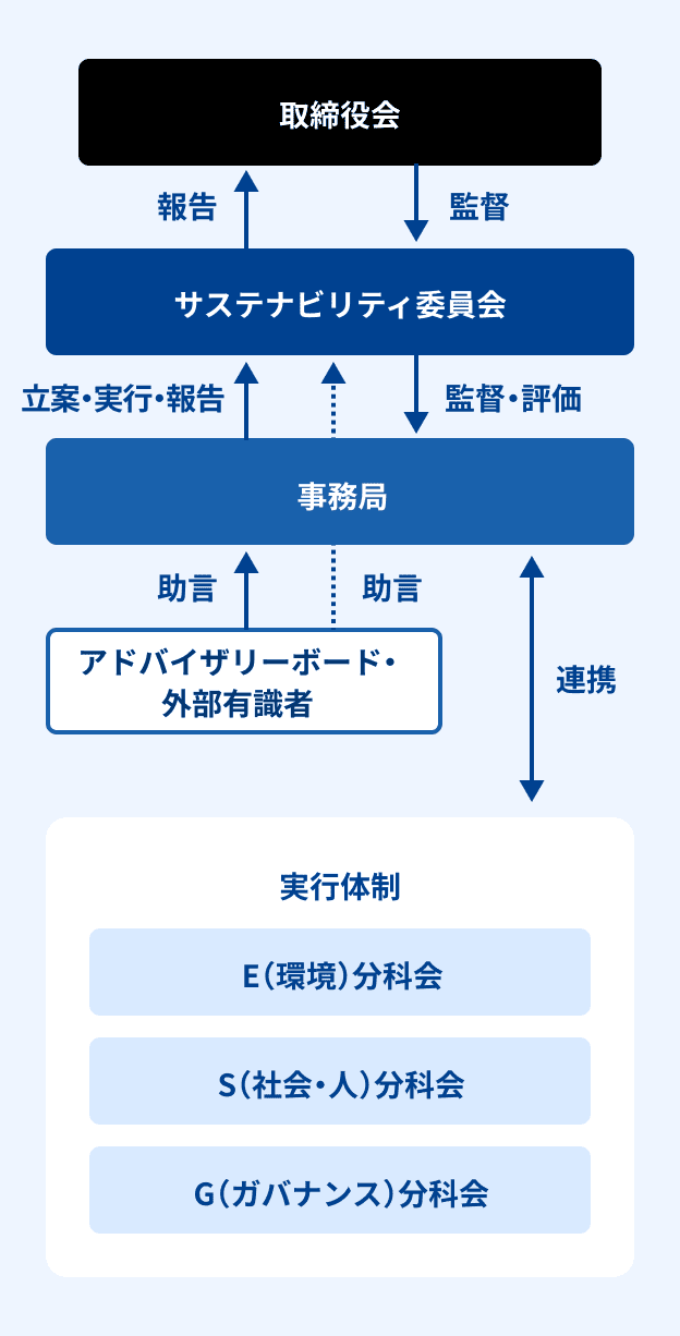 サステナビリティ委員会の体制図