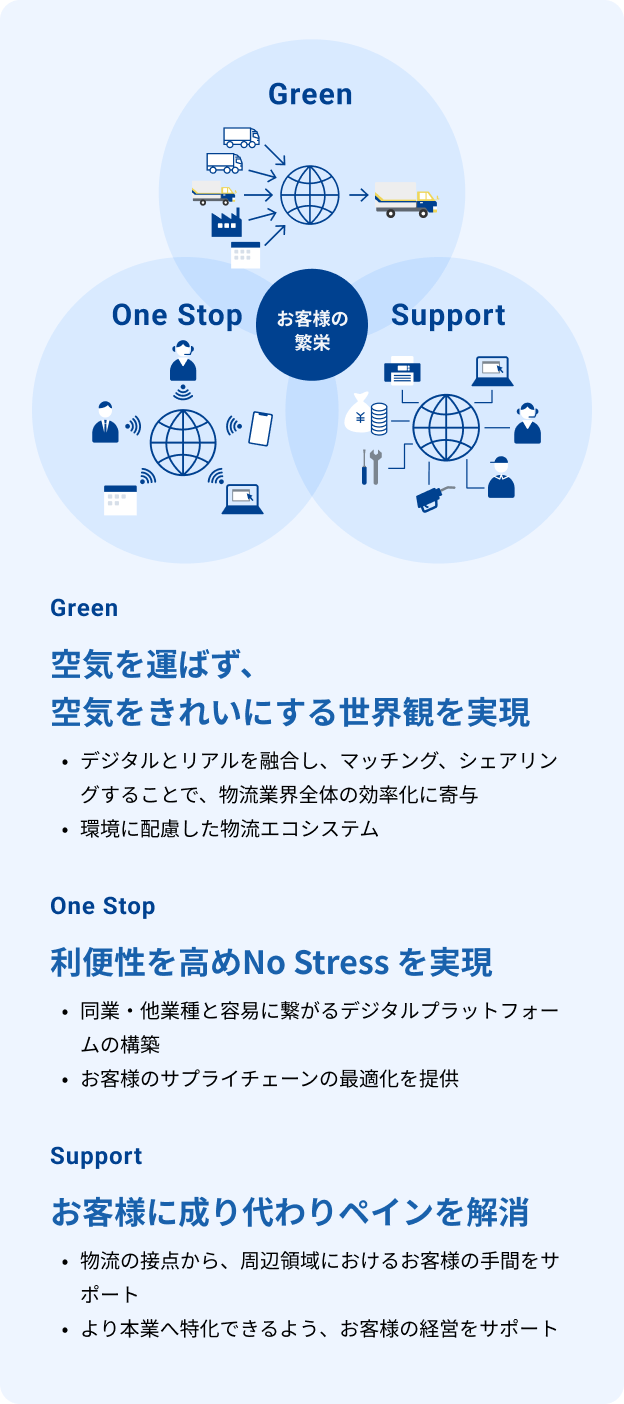 セイノーグループ・関係企業のサステナビリティの循環を表した図
