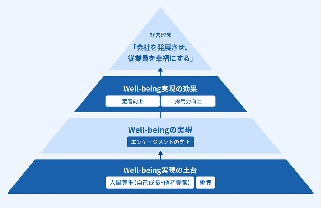 人権方針についてのピラミッド図
