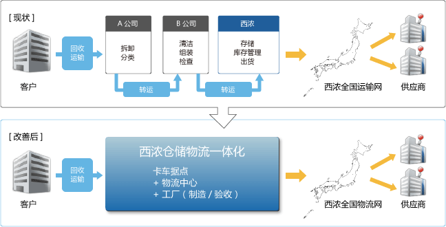 一张图表，说明如何利用我们提供的工厂服务优化物流。