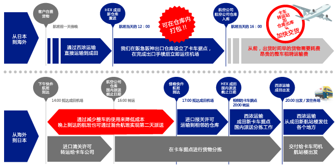 货物进口流程