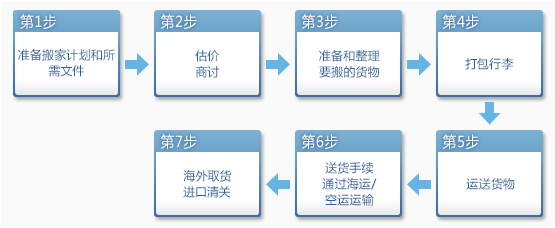 搬家流程图