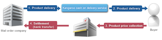 Kangaroo cash on delivery / Replacement service overview