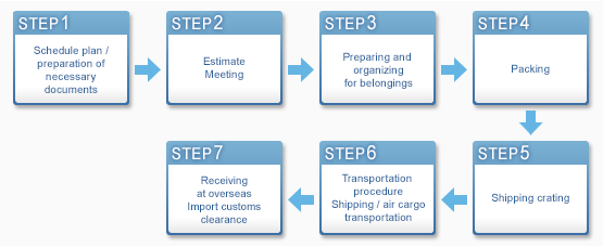 Flow of international moving