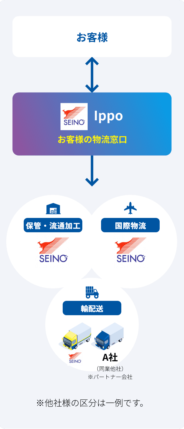 お客様 lppo お客様の物流窓口 保管・流通加工SEINO 国際物流SEINO 輸配送SEINOA社 （同業他社）※パートナー会社 ※他社様の区分は一例です。