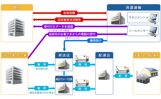 運輸 電話 西濃 集荷 西濃運輸の営業所に電話をかけても出ない!? 繋がらない事情とは？