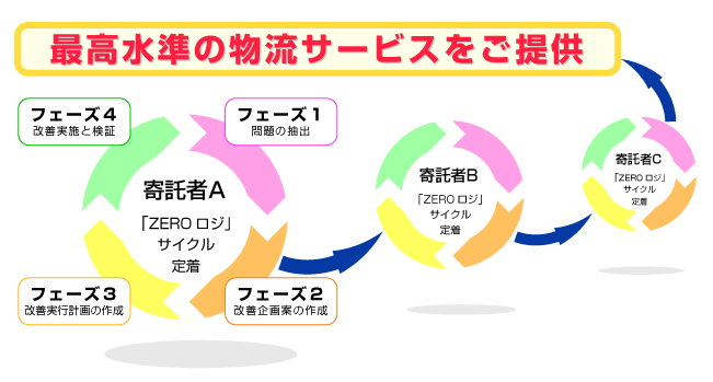 ZERO・ロジスティクス　活動イメージ