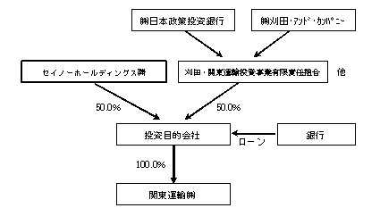 投資形態（予定）