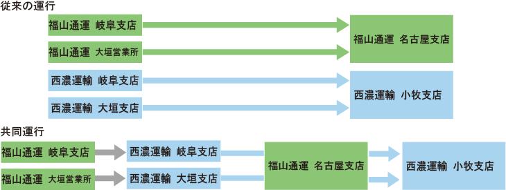 日曜の共同運行