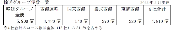 西濃運輸　姫路