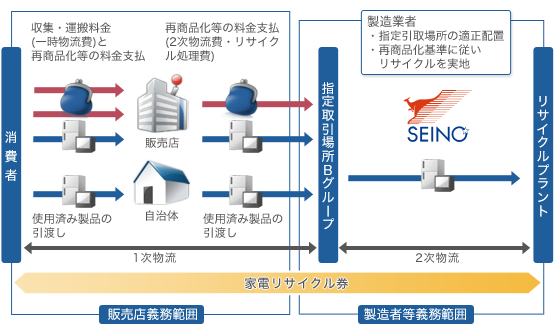 家電リサイクル法での収集・処理の流れ