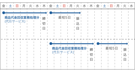 西濃運輸 | カンガルー代引サービス