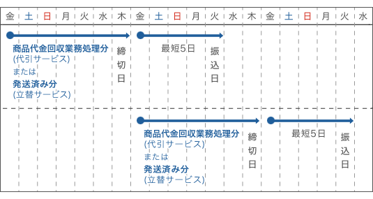 西濃運輸 | カンガルー代引・立替サービス