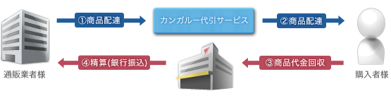 カンガルー代引・立替サービス概要