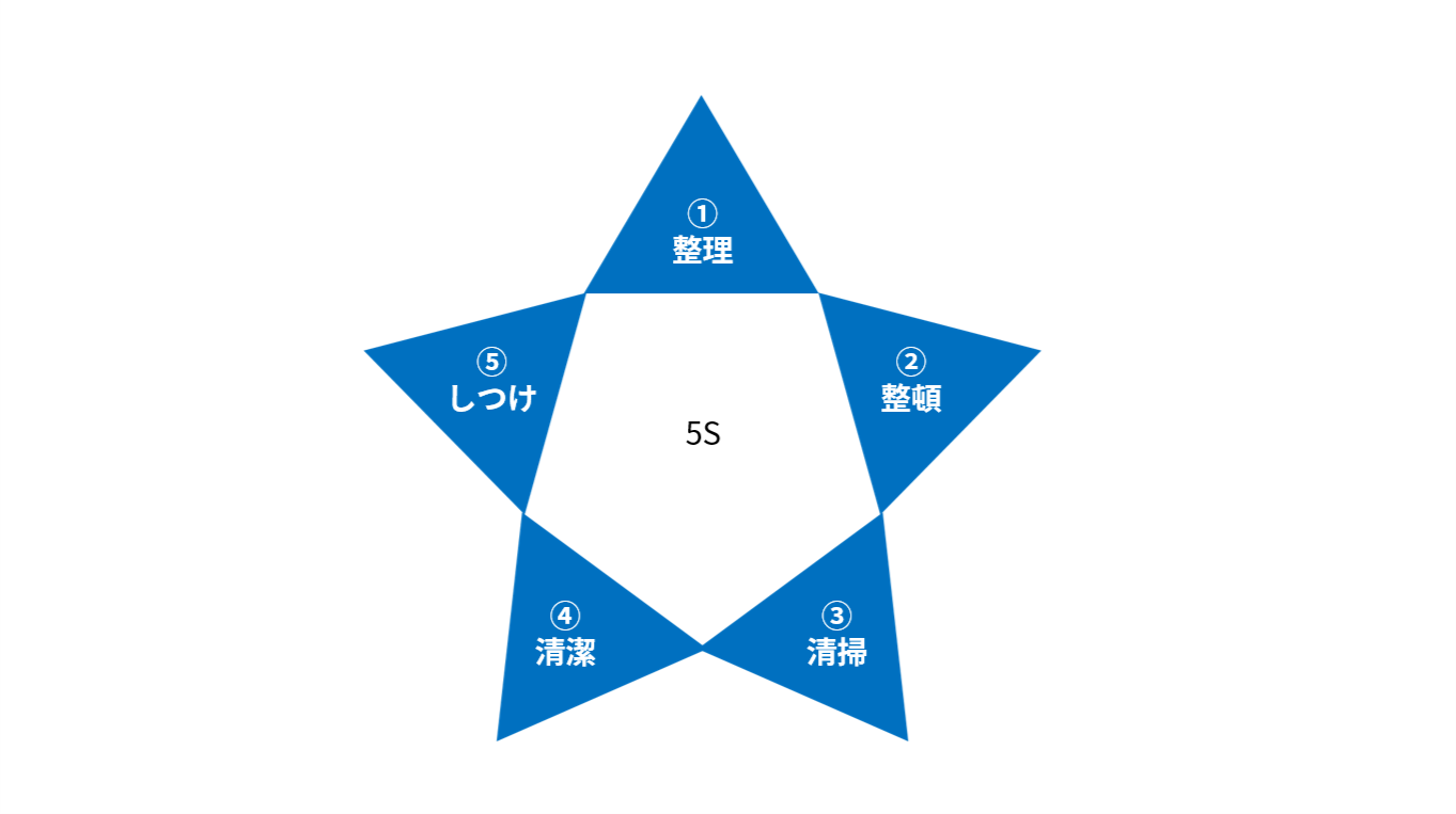 /seino/media/img-lib/service/domestic/logistics/glossary/5S.png