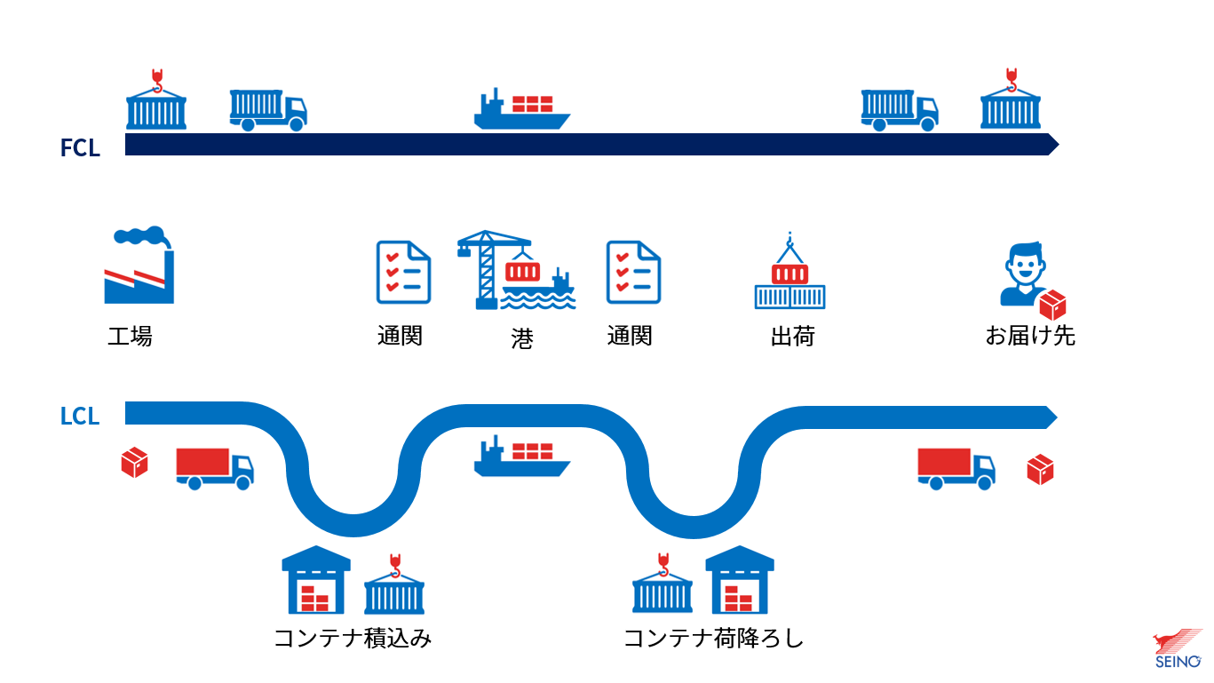 /seino/media/img-lib/service/domestic/logistics/glossary/LCL_vs_FCL.png