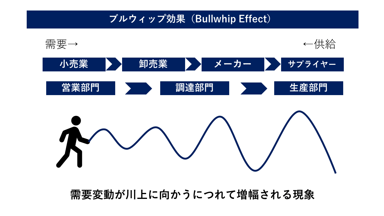 ブルウィップ効果イメージ