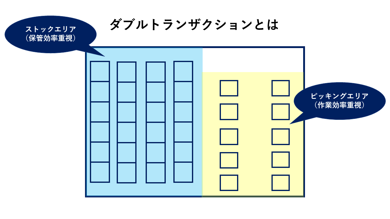 ダブルトランザクション図