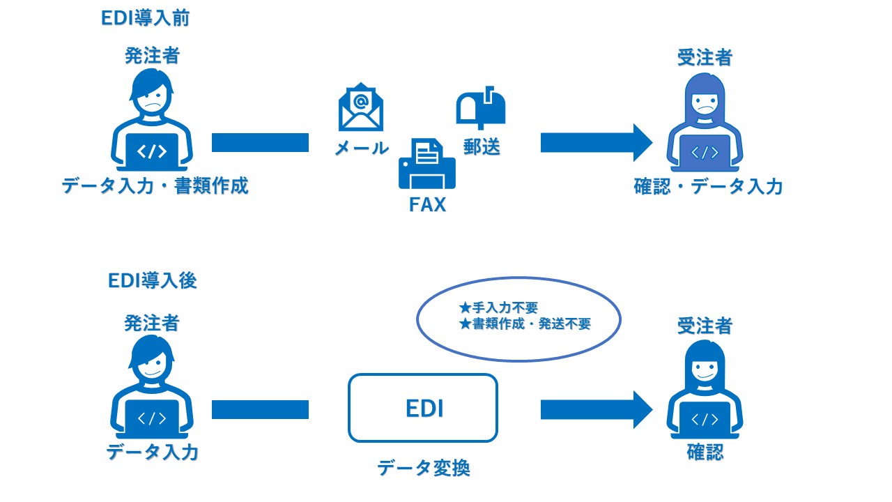 EDIイメージ