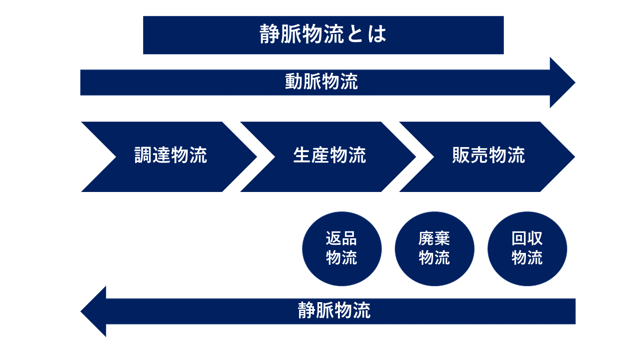 静脈物流イメージ