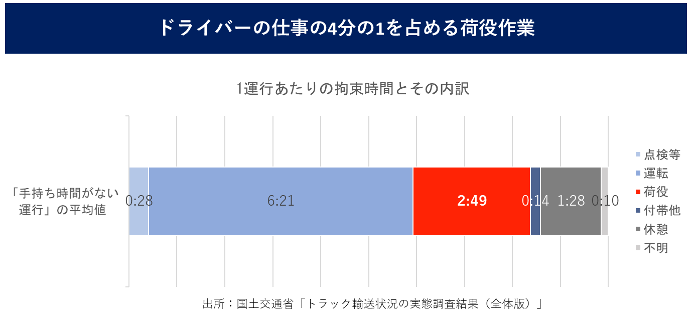 1運行あたりの拘束時間とその内訳のグラフ