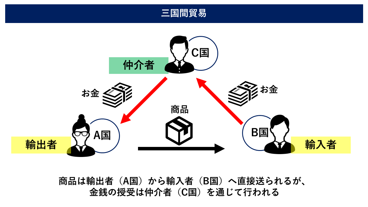 三国間貿易イメージ2