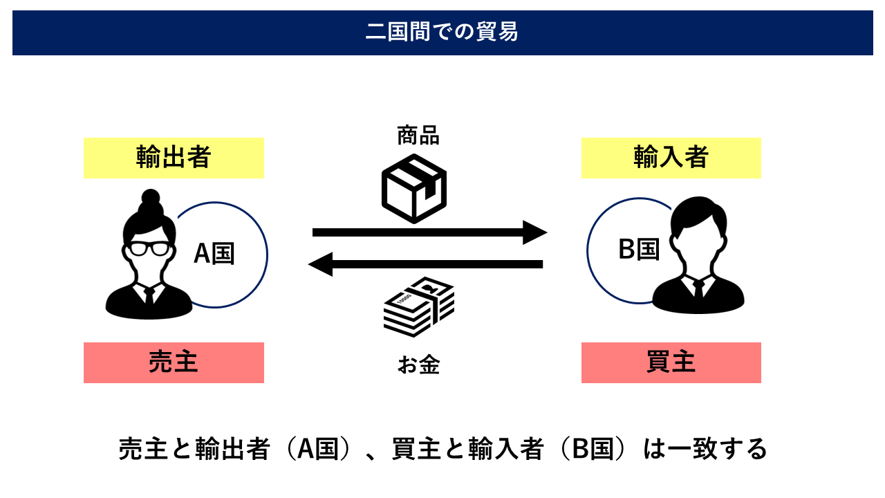 二国間貿易イメージ