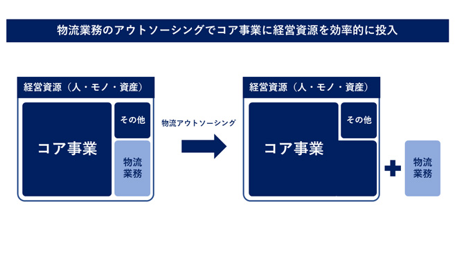 物流アウトソーシング