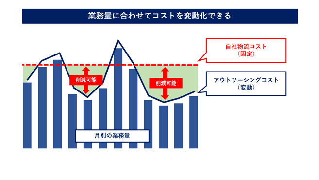 物流アウトソーシング