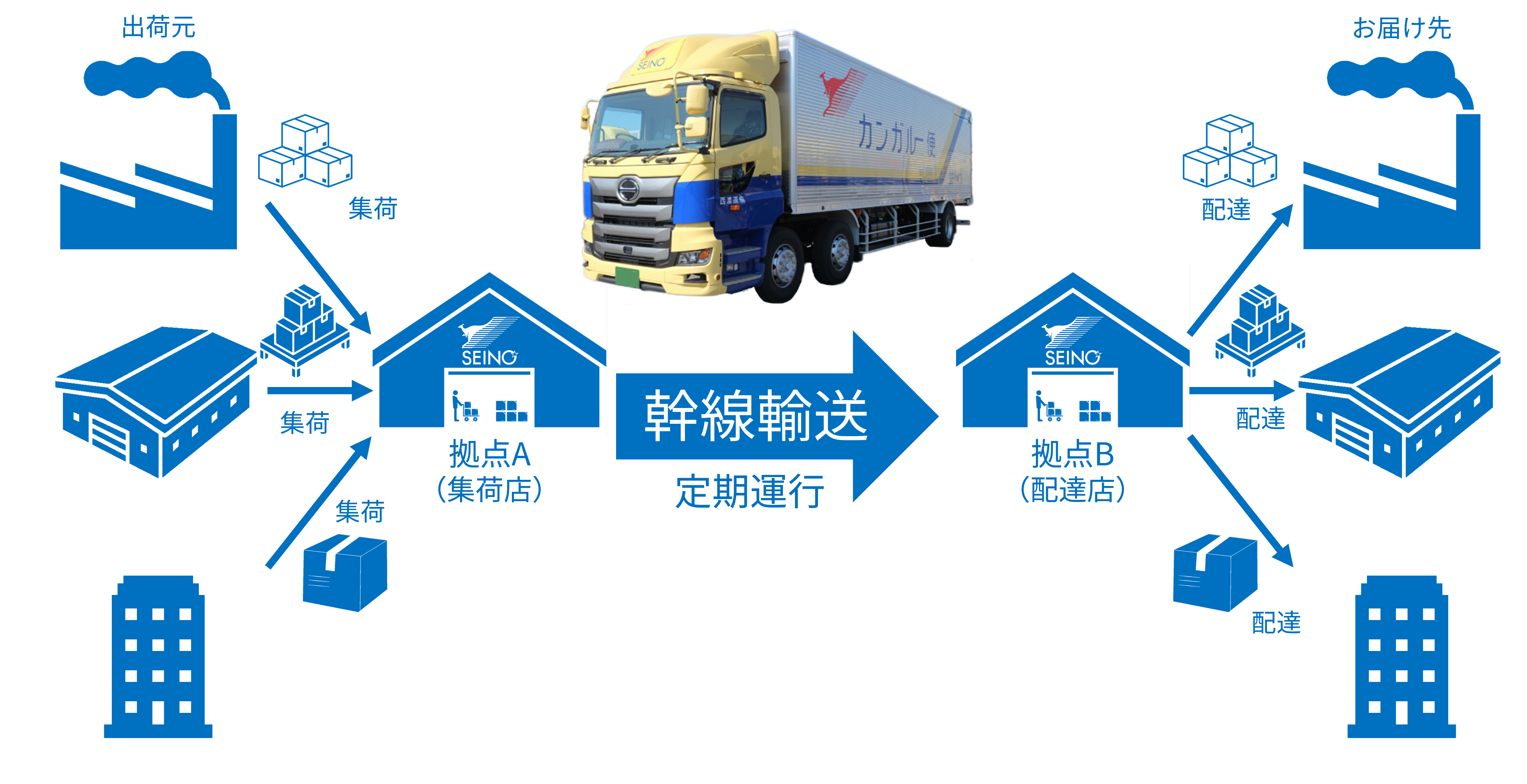 特別積合せ貨物運送イメージ