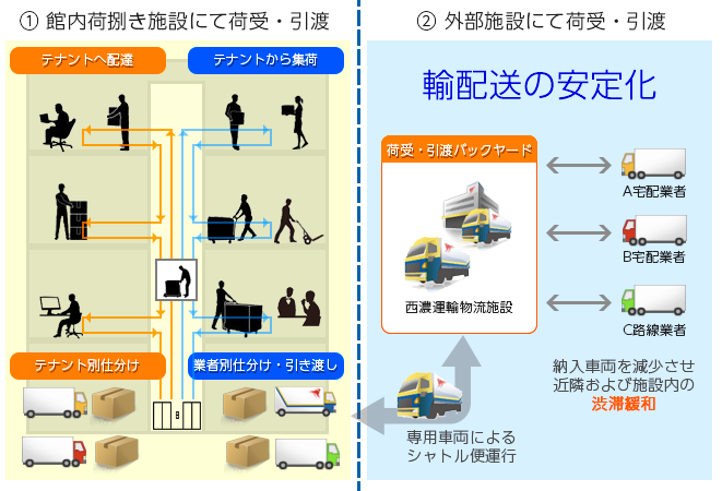 館内荷捌き施設での荷受・引渡イメージと外部施設での荷受・引渡イメージ