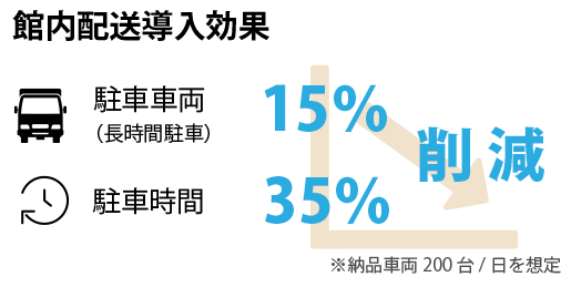 館内配送の導入により駐車車両を15%、駐車時間を35%削減