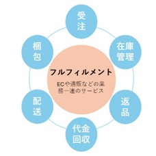 フルフィルメント
