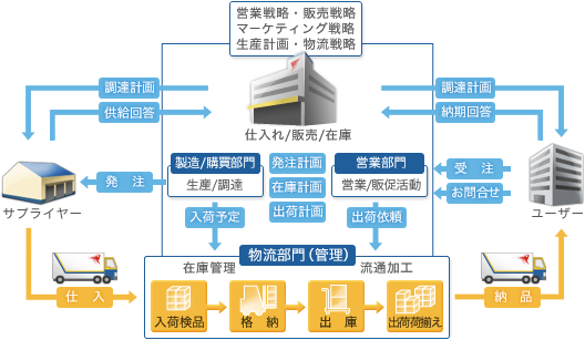 西濃運輸 トータル物流サービス