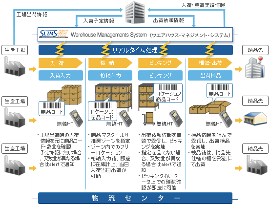 メーカー販売物流モデル・物流センター。概要