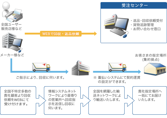 全体のフロー