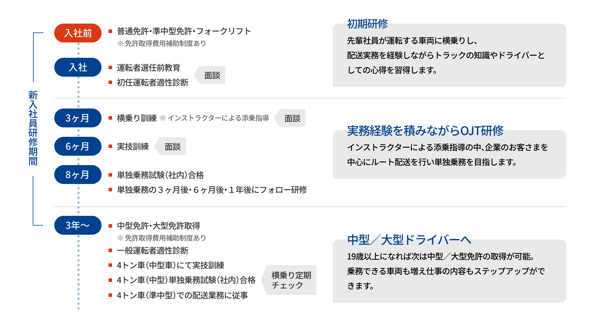 高卒から集配ドライバーになった際のキャリアプランの図解
