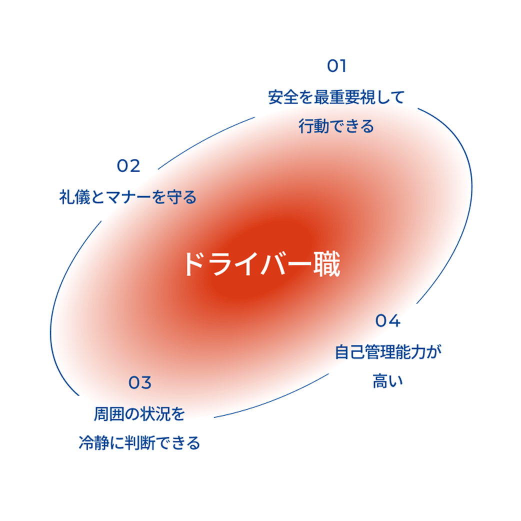 社員に求める人物像の図解