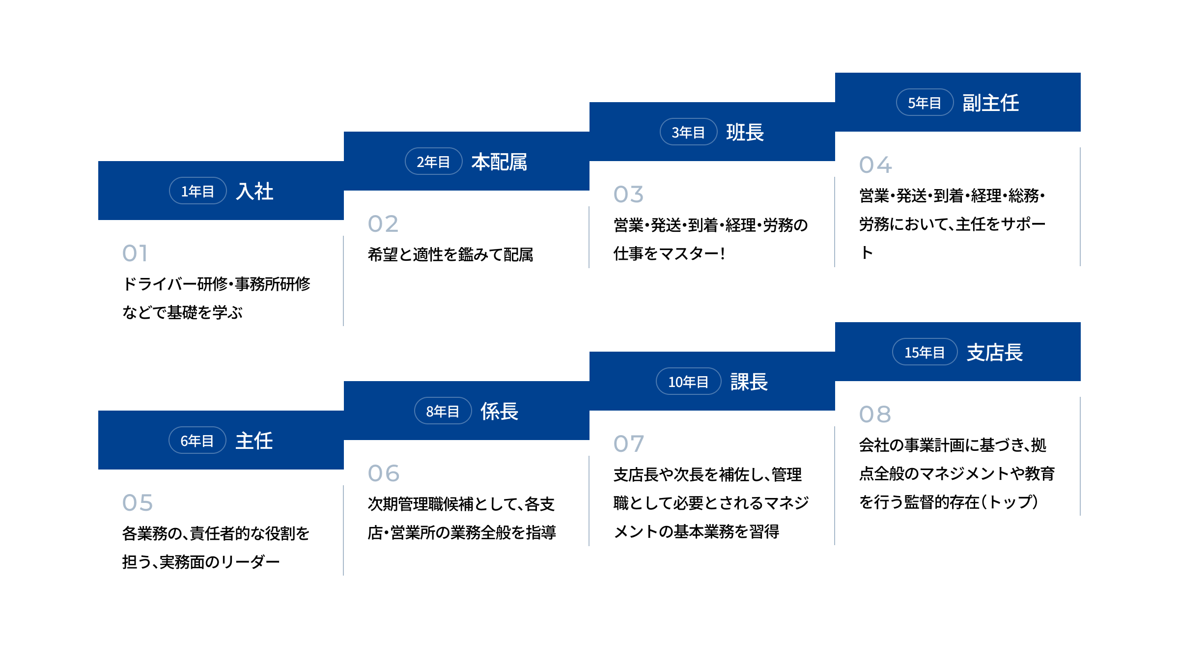 総合事務職のキャリアプランの図解