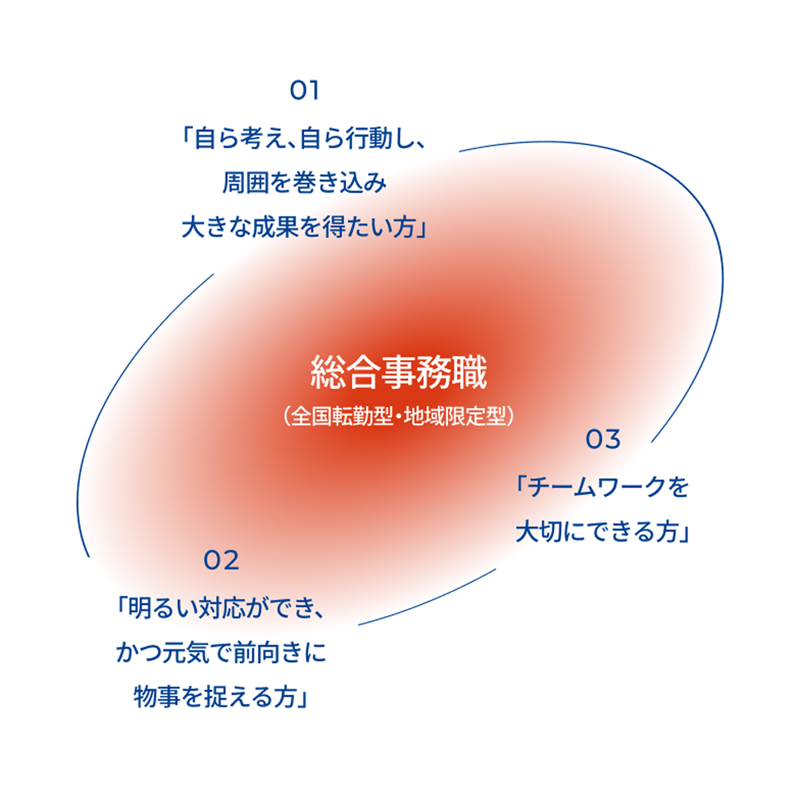 総合事務職に求める人材像の図