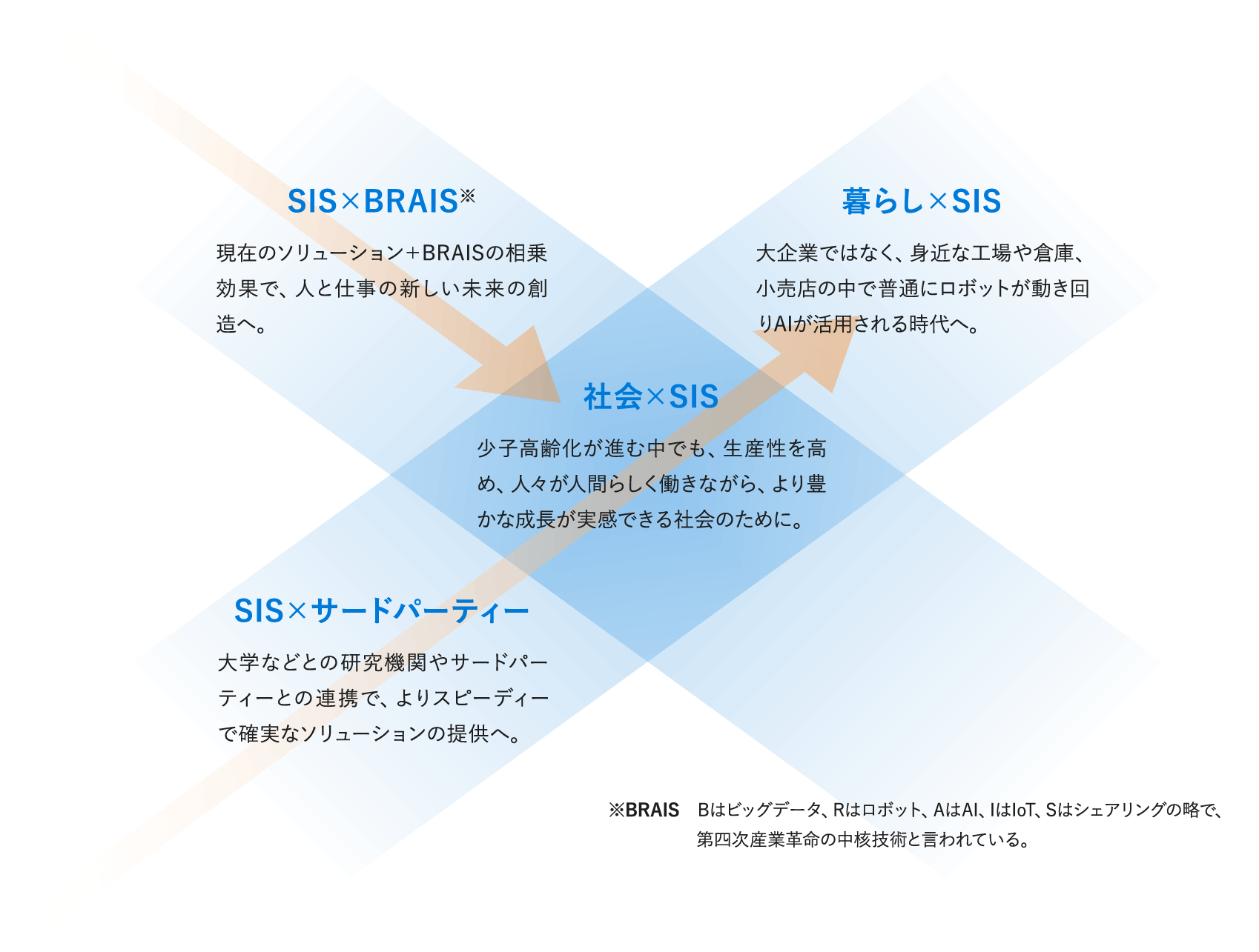 SIS×BRAIS:現在のソリューション+BRAISの相乗効果で、人と仕事の新しい未来の創造へ。/SIS×サードパーティ:大学などとの研究機関やサードパーティーとの連携で、よりスピーディーで確実なソリューションの提供へ。/社会×SIS:少子・高齢化が進む中でも、生産性を高め、人々が人間らしく働きながら、より豊かな成長が実感できる社会のために。/暮らし×SIS:大企業ではなく、身近な工場や倉庫、小売店の中で普通にロボットが動き回りAIが活用される時代へ。※BRAIS Bはビッグデータ、Rはロボット、IはIoT、Sはシェアリングの略で、第四次産業改革の中核技術と言われている。